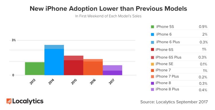 New-iPhone-Adoption-Lower-than-Previous-Models.jpg.edbc05d25a5224a3d4c05772a061731f.jpg