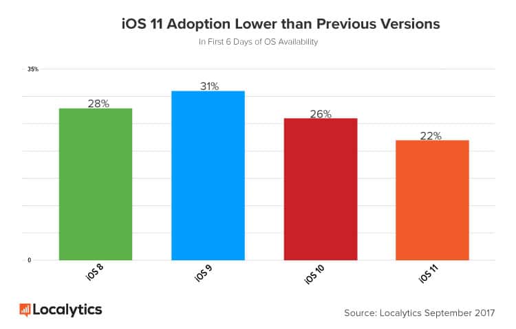 iOS-11-Adoption-Lower-than-Previous-Versions.jpg.0ddcaa2048429fb7e952def2330ef3ae.jpg