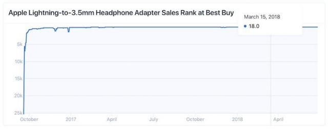 apple-headphone-adapter-best-buy-sales-ranking.thumb.jpg.6a421af77d33231113e52aeb957f21e3.jpg